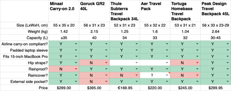 Comparison chart of travel backpacks