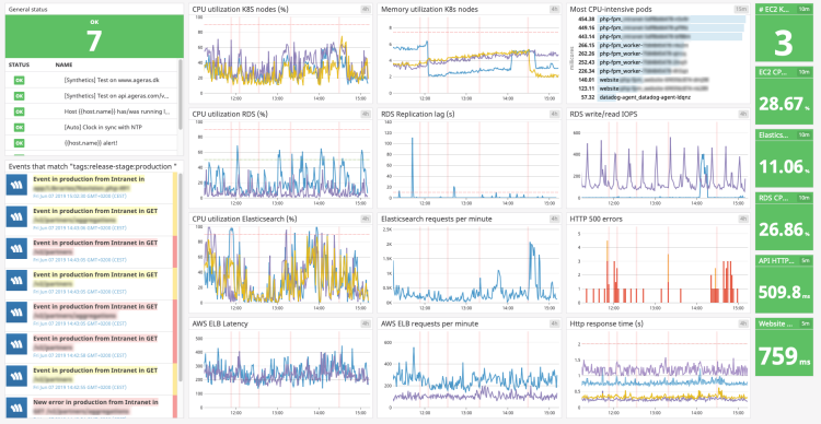 Our Datadog monitoring dashboard