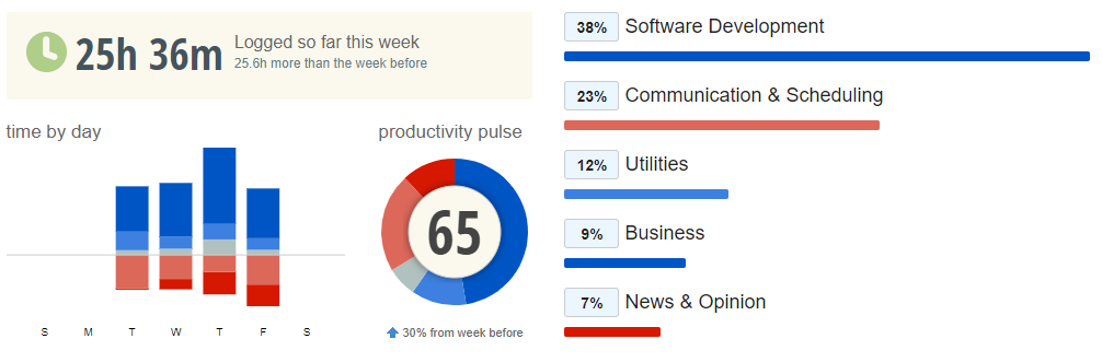 Screenshot of RescueTime dashboard